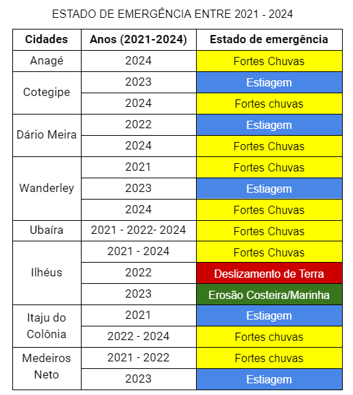 Dados obtidos pela apuração da AGN